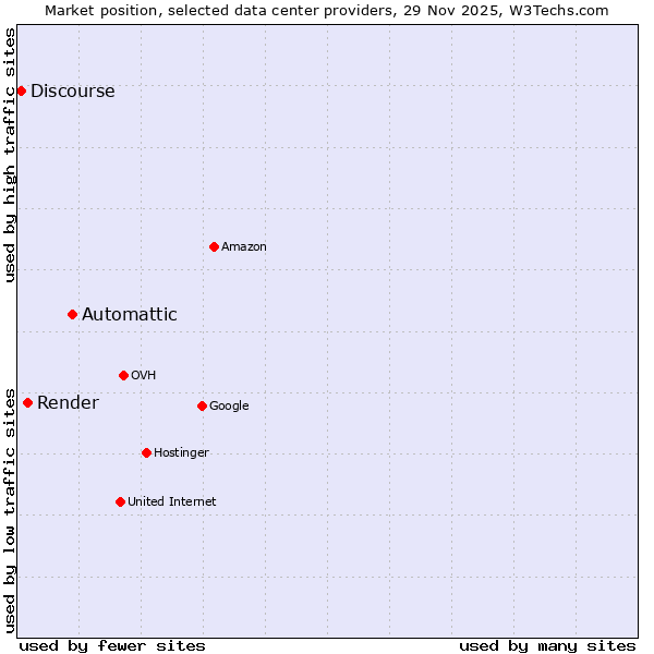 Market position of Automattic vs. Render vs. Discourse