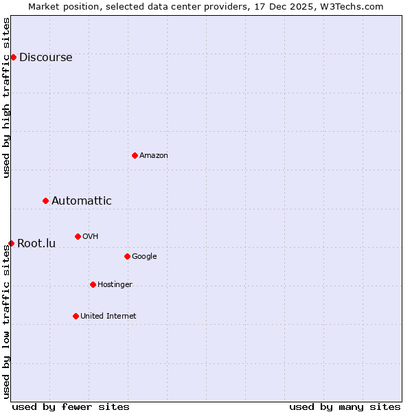 Market position of Automattic vs. Discourse vs. Root.lu