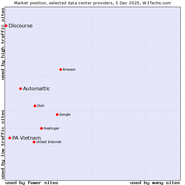 Market position of Automattic vs. PA Vietnam vs. Discourse