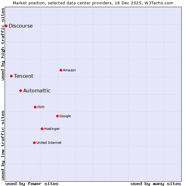 Market position of Automattic vs. Tencent vs. Discourse