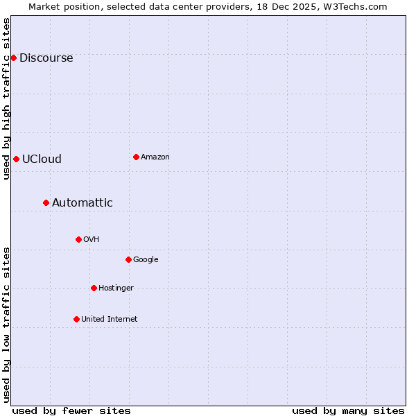 Market position of Automattic vs. UCloud vs. Discourse