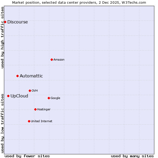 Market position of Automattic vs. UpCloud vs. Discourse