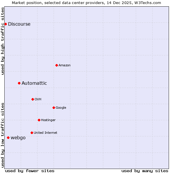 Market position of Automattic vs. webgo vs. Discourse