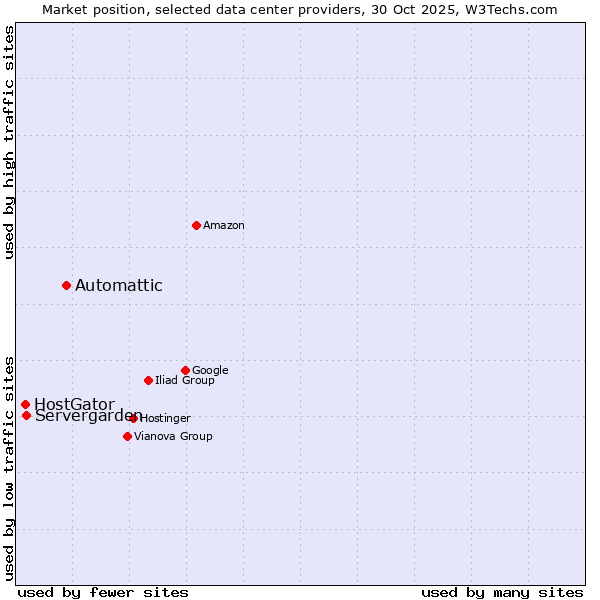 Market position of Automattic vs. Servergarden vs. HostGator