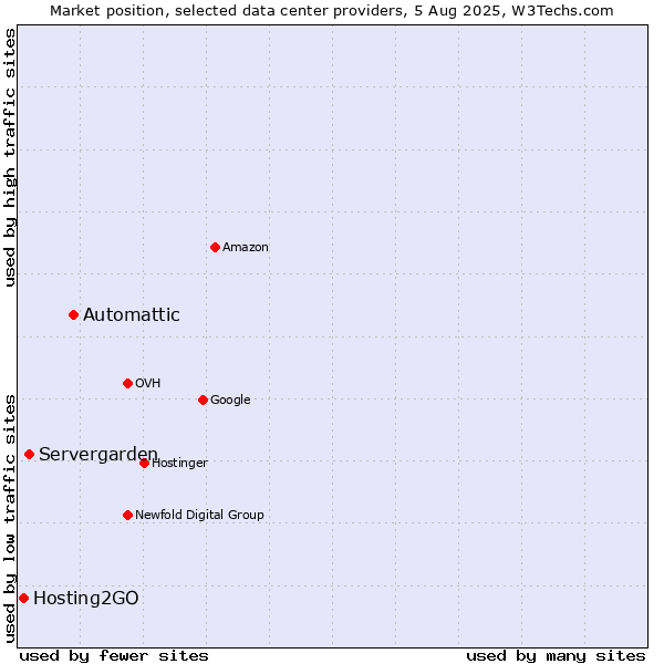 Market position of Automattic vs. Servergarden vs. Hosting2GO