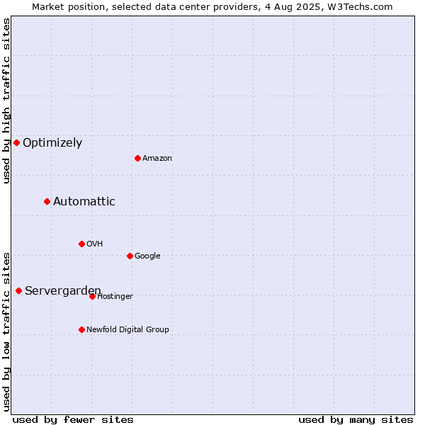 Market position of Automattic vs. Servergarden vs. Optimizely