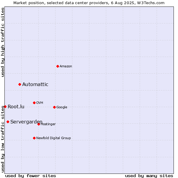 Market position of Automattic vs. Servergarden vs. Root.lu