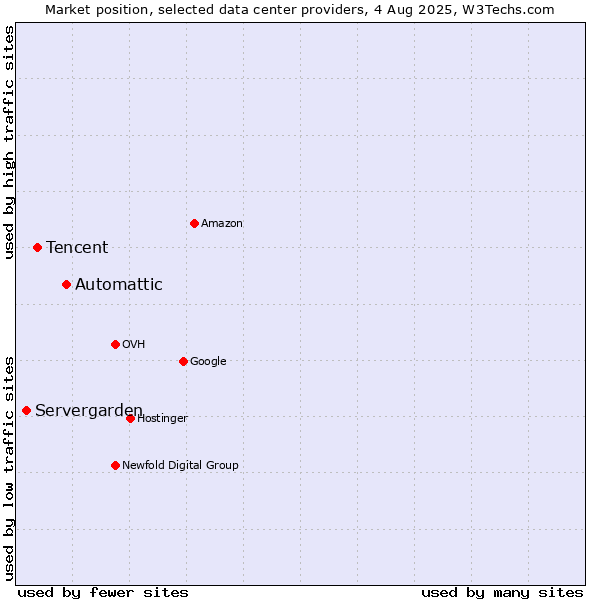 Market position of Automattic vs. Tencent vs. Servergarden