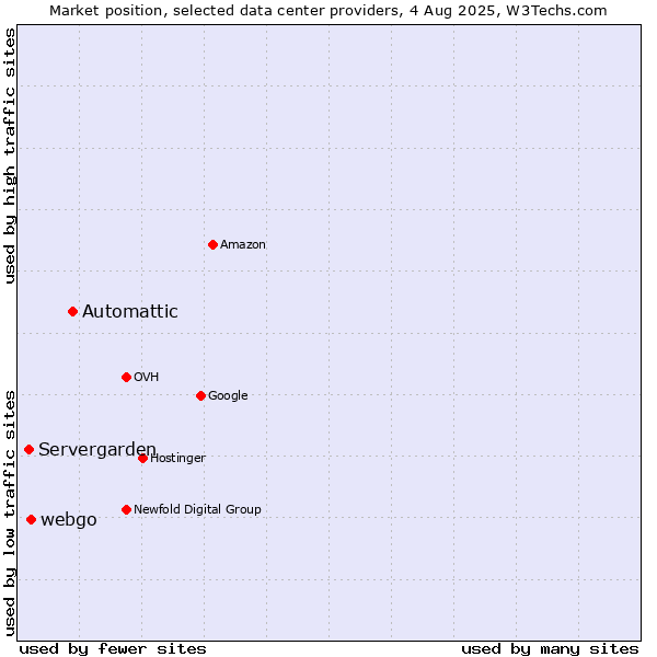 Market position of Automattic vs. webgo vs. Servergarden