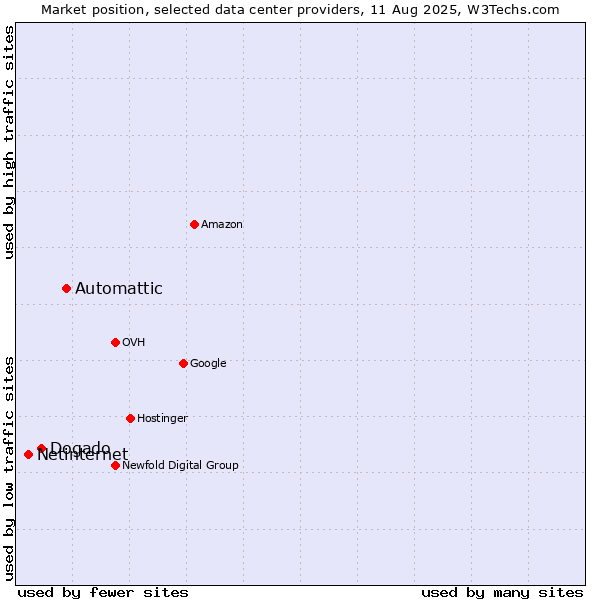 Market position of Automattic vs. Dogado vs. Netinternet