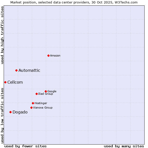Market position of Automattic vs. Dogado vs. Cellcom
