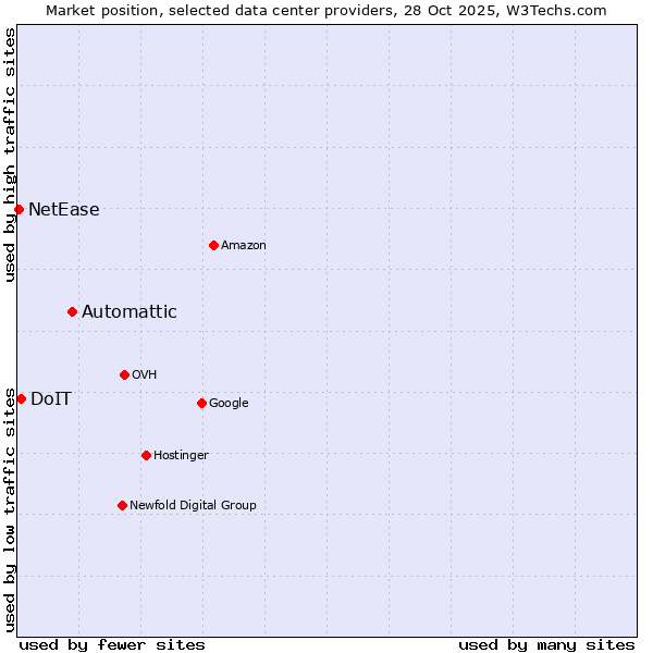 Market position of Automattic vs. DoIT vs. NetEase