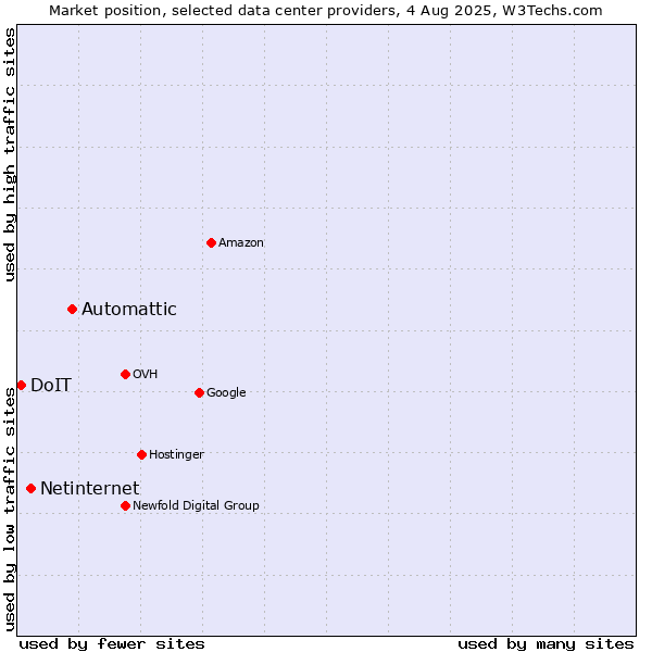 Market position of Automattic vs. Netinternet vs. DoIT