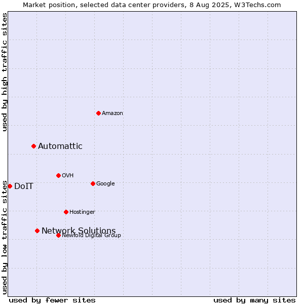 Market position of Network Solutions vs. Automattic vs. DoIT