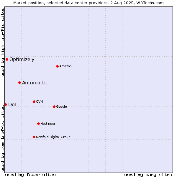 Market position of Automattic vs. Optimizely vs. DoIT