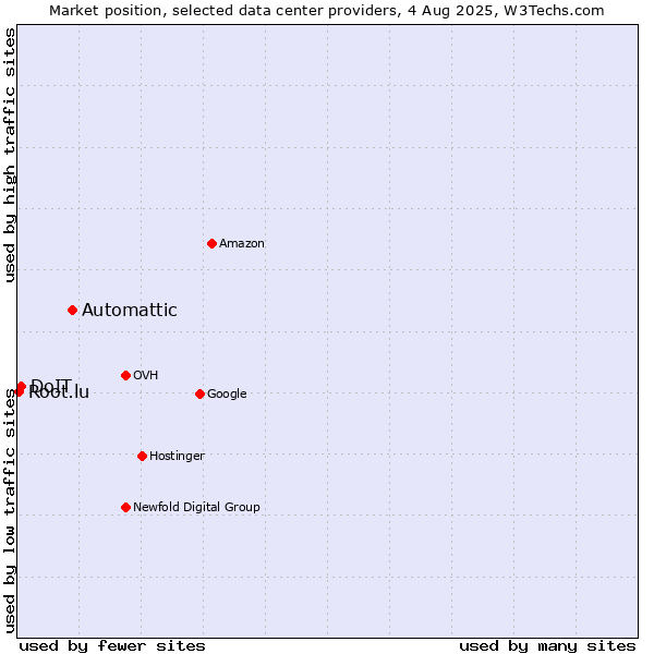 Market position of Automattic vs. DoIT vs. Root.lu