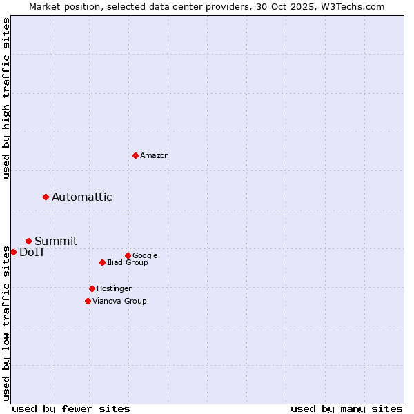 Market position of Automattic vs. Summit vs. DoIT
