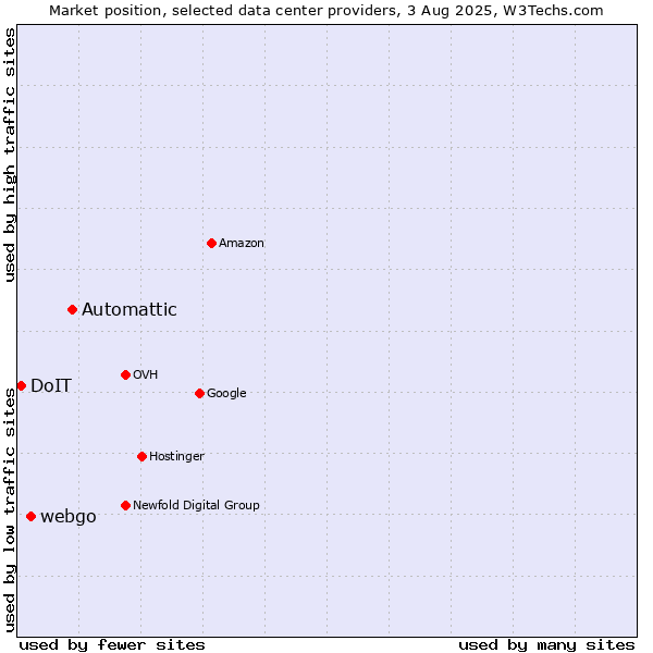 Market position of Automattic vs. webgo vs. DoIT