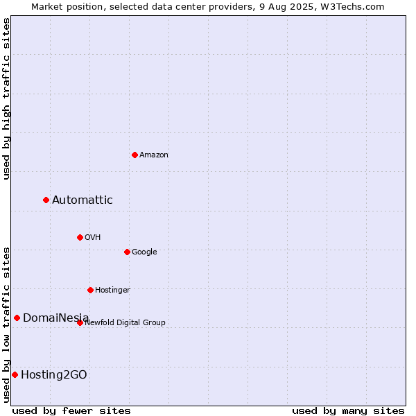 Market position of Automattic vs. DomaiNesia vs. Hosting2GO