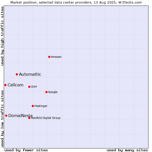 Market position of Automattic vs. DomaiNesia vs. Cellcom