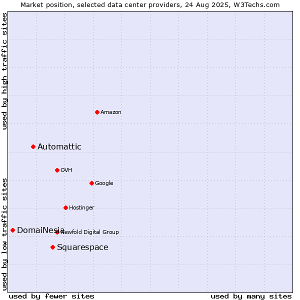 Market position of Squarespace vs. Automattic vs. DomaiNesia