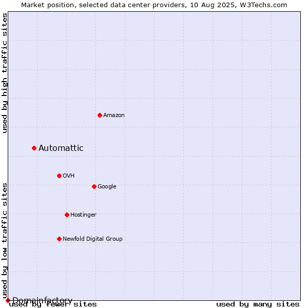 Market position of Automattic vs. Domainfactory