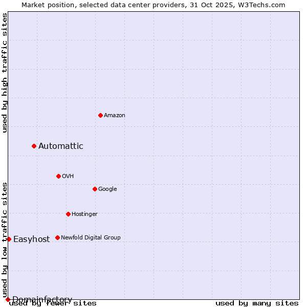 Market position of Automattic vs. Easyhost vs. Domainfactory