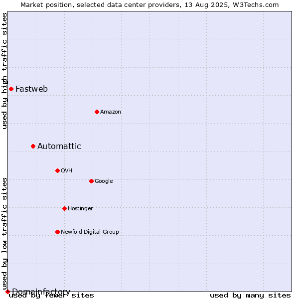 Market position of Automattic vs. Fastweb vs. Domainfactory