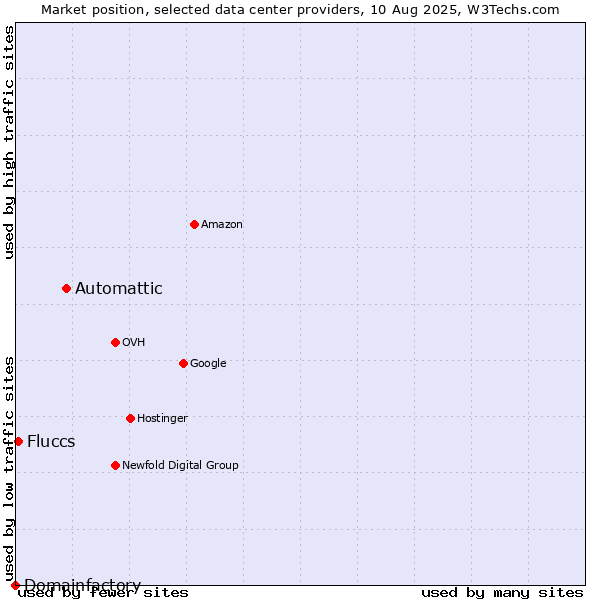 Market position of Automattic vs. Fluccs vs. Domainfactory