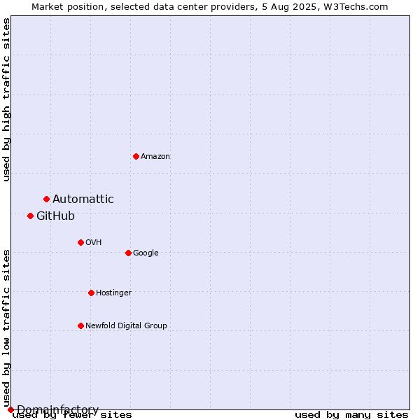 Market position of Automattic vs. GitHub vs. Domainfactory