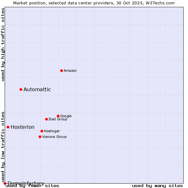 Market position of Automattic vs. Hosterion vs. Domainfactory