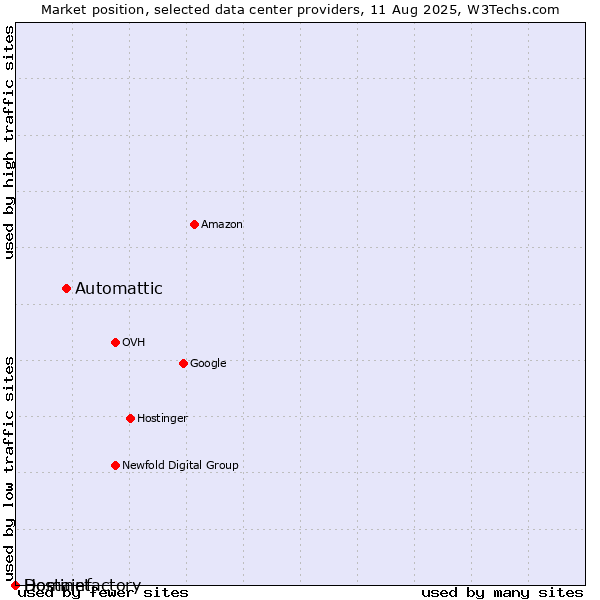 Market position of Automattic vs. Hostinet vs. Domainfactory