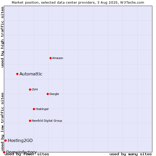Market position of Automattic vs. Hosting2GO vs. Domainfactory