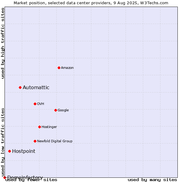 Market position of Automattic vs. Hostpoint vs. Domainfactory