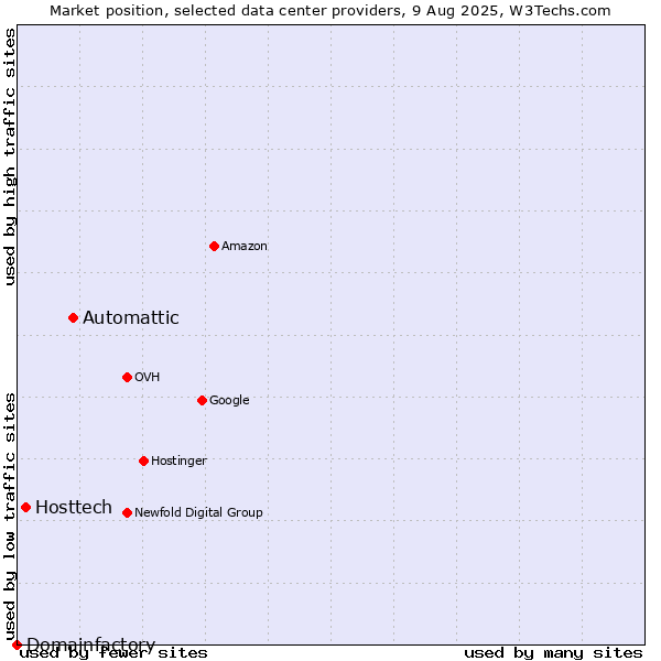 Market position of Automattic vs. Hosttech vs. Domainfactory