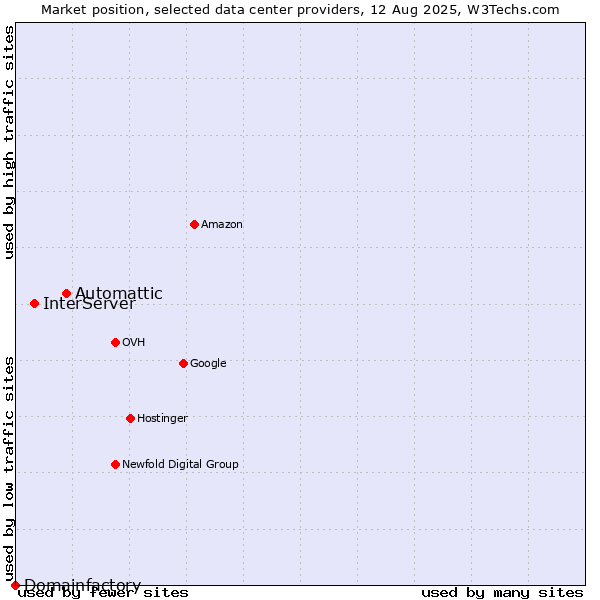 Market position of Automattic vs. InterServer vs. Domainfactory
