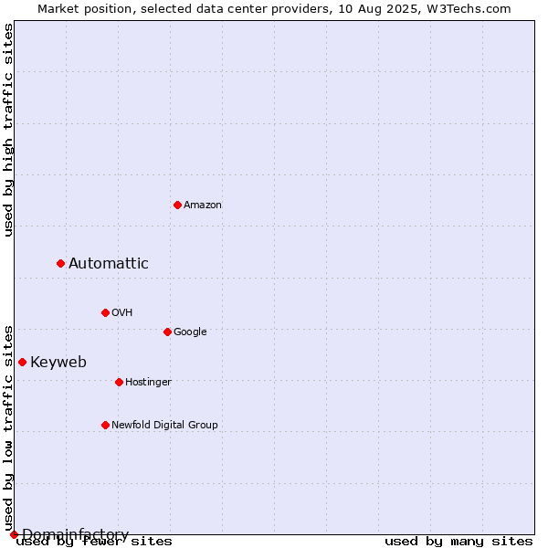 Market position of Automattic vs. Keyweb vs. Domainfactory