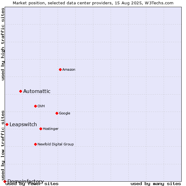 Market position of Automattic vs. Leapswitch vs. Domainfactory