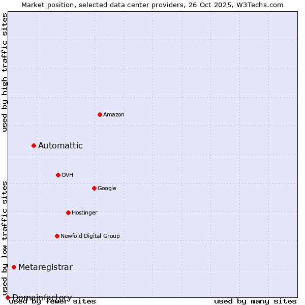 Market position of Automattic vs. Metaregistrar vs. Domainfactory