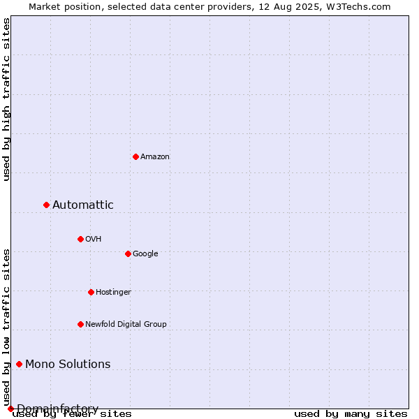 Market position of Automattic vs. Mono Solutions vs. Domainfactory