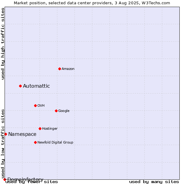 Market position of Automattic vs. Namespace vs. Domainfactory
