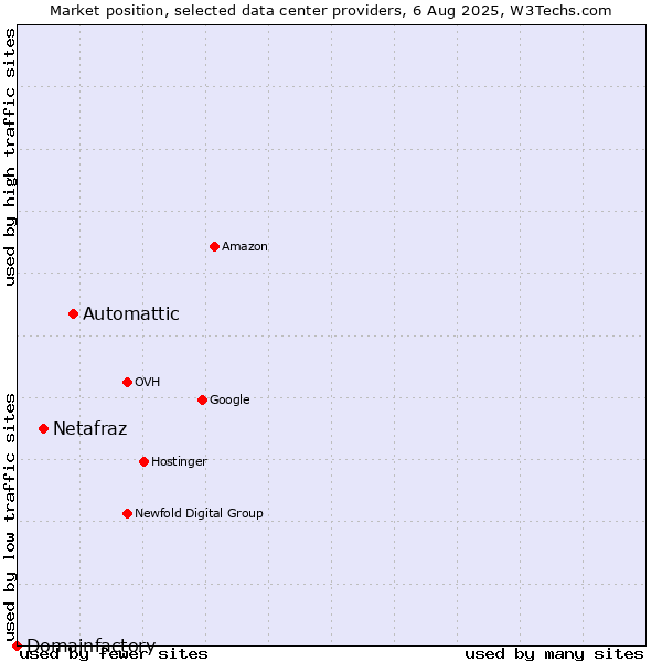 Market position of Automattic vs. Netafraz vs. Domainfactory