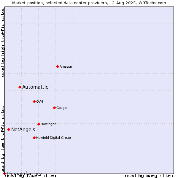 Market position of Automattic vs. NetAngels vs. Domainfactory