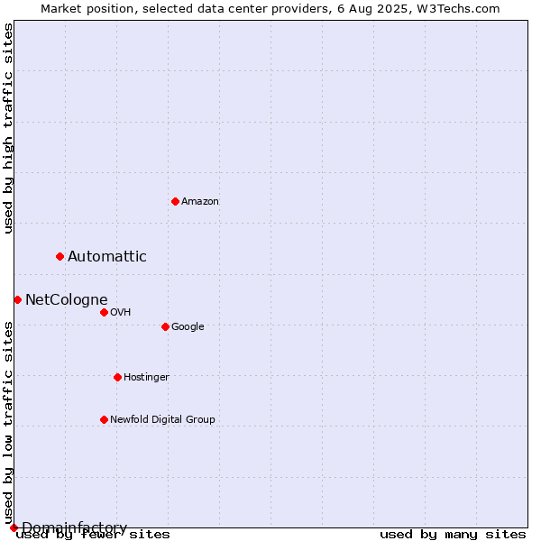 Market position of Automattic vs. NetCologne vs. Domainfactory