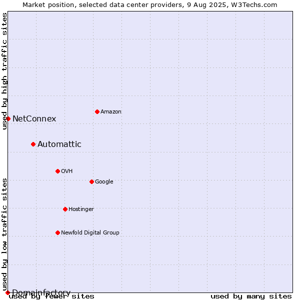 Market position of Automattic vs. NetConnex vs. Domainfactory