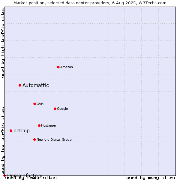 Market position of Automattic vs. netcup vs. Domainfactory