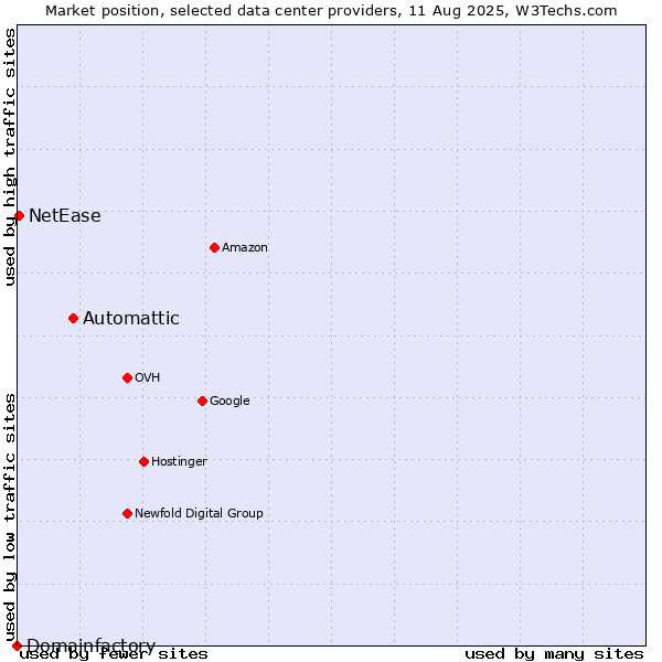 Market position of Automattic vs. NetEase vs. Domainfactory