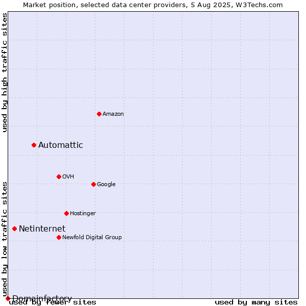 Market position of Automattic vs. Netinternet vs. Domainfactory