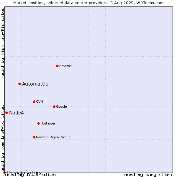 Market position of Automattic vs. Node4 vs. Domainfactory