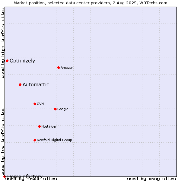 Market position of Automattic vs. Optimizely vs. Domainfactory